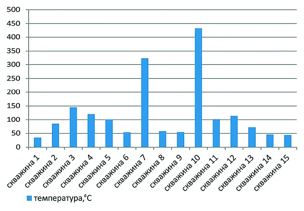 Рис. 2 Изменение температуры пород в скважинах на глубине 0,5 м Fig. 2 Variation of rock temperature in the boreholes at the depth of 0.5 m