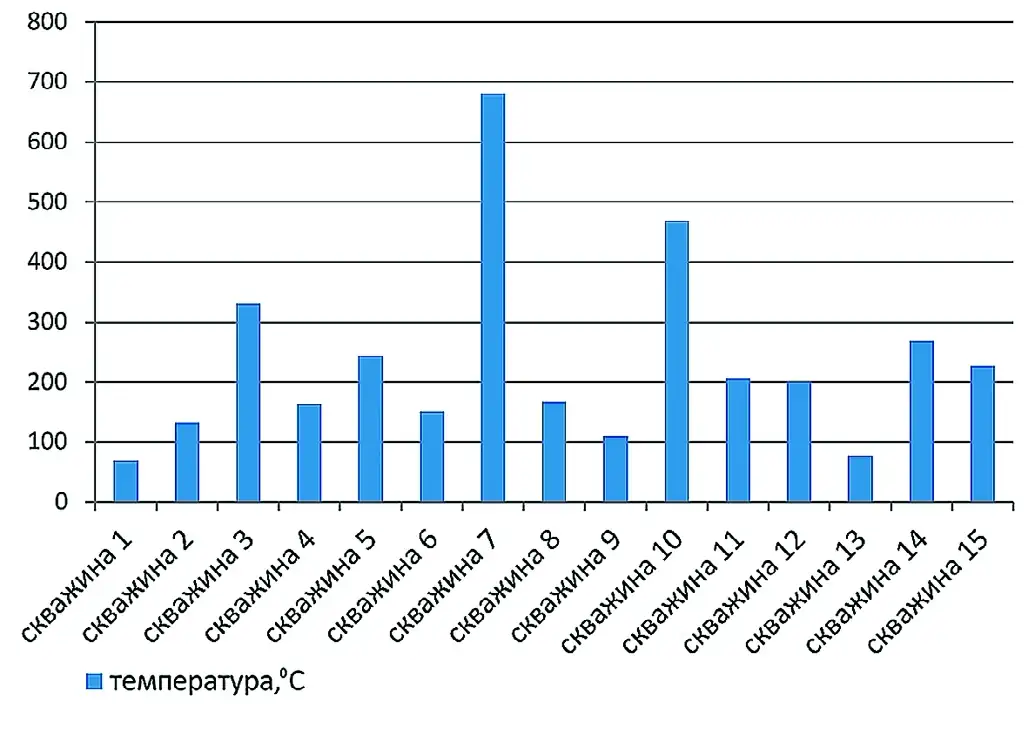 Рис. 3 Температура пород в скважинах на глубине 1,5 м Fig. 3 Rock temperature in the boreholes at the depth of 1.5 m