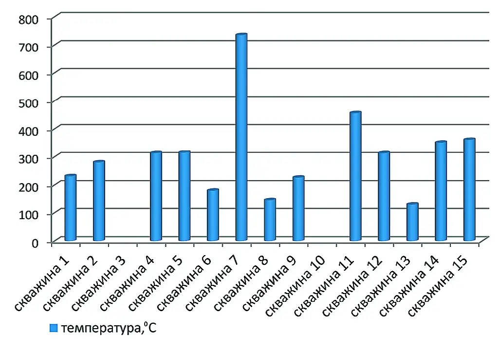 Рис. 4 Температура пород в скважинах на глубине 2,5 м Fig. 4 Rock temperature in the boreholes at the depth of 2.5 m