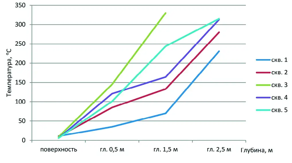 Рис. 5 Изменение температуры по глубине скважин 1–5 Fig. 5 Variation of temperature by depth in boreholes 1-5