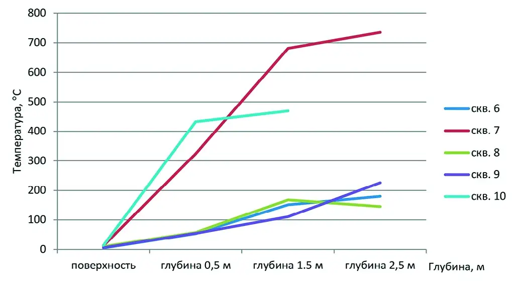 Рис. 6 Изменение температуры по глубине скважин 6–10 Fig. 6 Variation of temperature by depth in boreholes 6-10