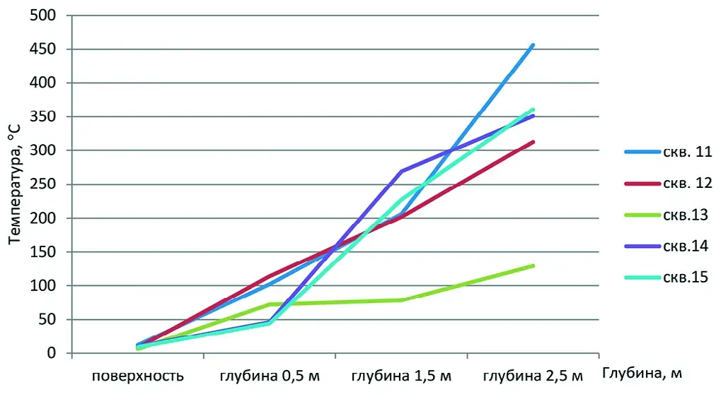 Рис. 7 Распределение температуры по глубине скважин 11–15 Fig. 7 Variation of temperature by depth in boreholes 11–15