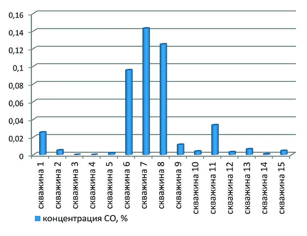 Рис. 8 Изменение концентрации оксида углерода в скважинах Fig. 8 Variation of carbon monoxide concentration in the boreholes