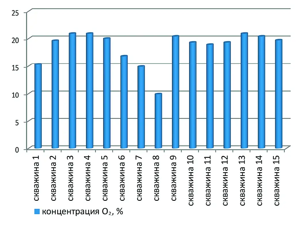 Рис. 9 Изменение концентрации кислорода в скважинах Fig. 9 Variation of oxygen concentration in the boreholes