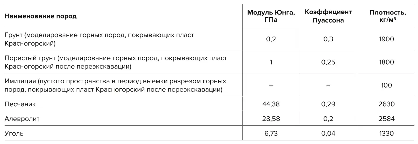 Таблица 1 Физико-механические свойства породы Table 1 Physical and mechanical properties of the rocks