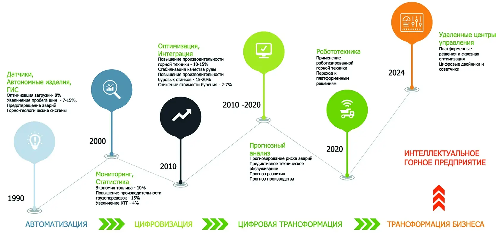 Рис. 1 Этапы цифровизации и цифровой трансформации Fig. 1 Stages of digitalization and digital transformation