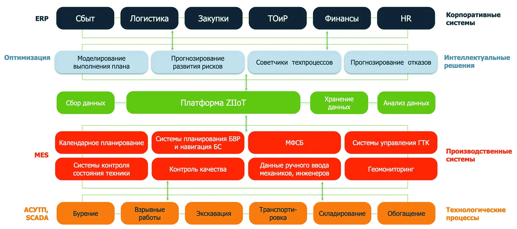 Рис. 3 Комплексная система управления горным производством Fig. 3 Integrated system of mining operations management