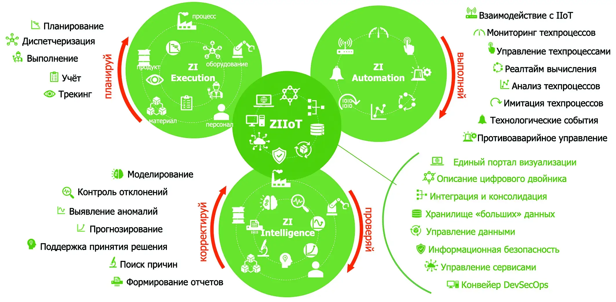 Рис. 4 Цифровая платформа полного цикла управления производством Fig. 4 Digital platform for end-to-end production management