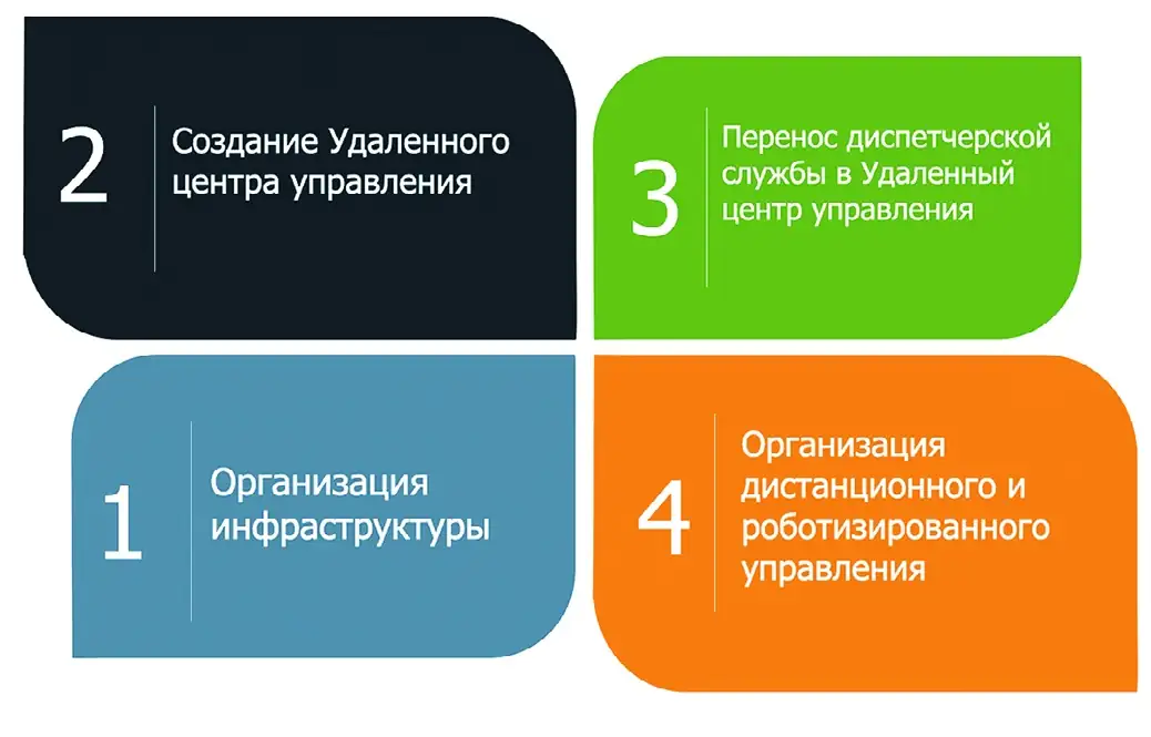 Рис. 5 План реализации проекта Fig. 5 Project implementation plan