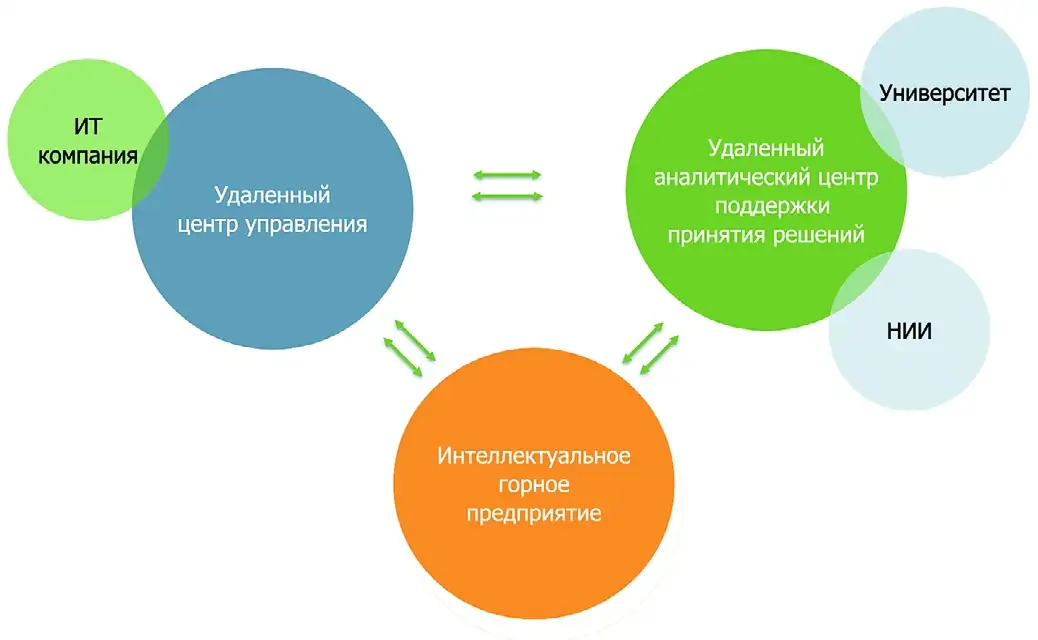 Рис. 6 Взаимодействие научных организаций и университетов горного профиля с удаленными центрами управления и горными предприятиями Fig. 6 Interaction of research organizations and Universities of mining specialization with Remote Control Centers and mining operations