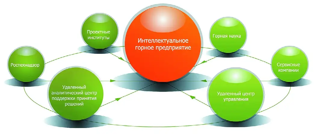 Рис. 9 Сбалансированная экосистема Fig. 9 Balanced ecosystem