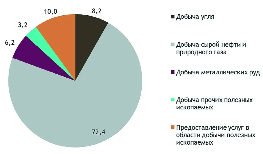 Рис. 1 Структура добычи полезных ископаемых Fig. 1 Structure of mineral mining