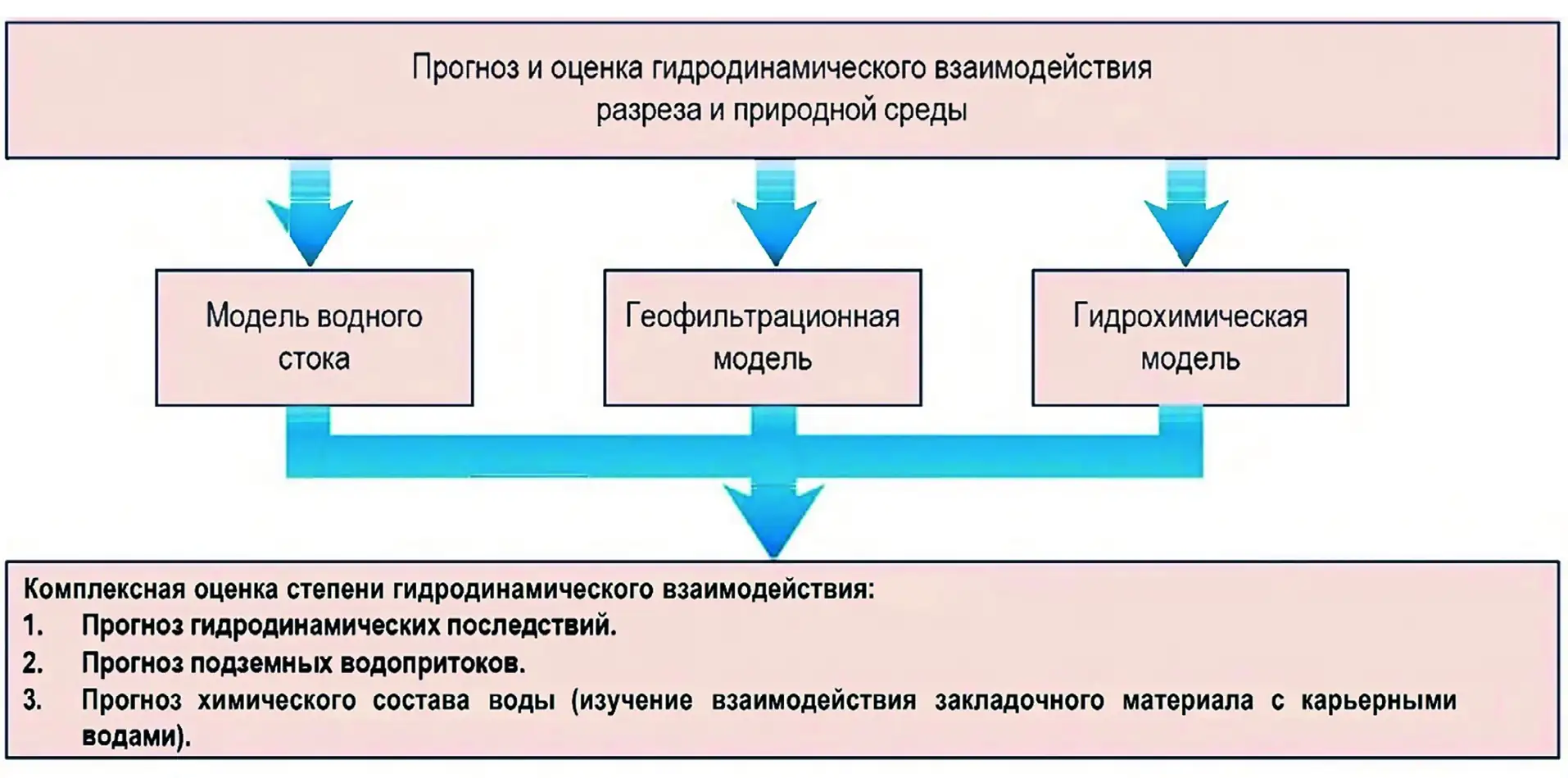 Рис. 2 Схема гидродинамического моделирования последствий экологически сбалансированного освоения техногенных георесурсов Fig. 2 A schematic diagram of hydrodynamic modeling of the consequences of ecologically balanced development of man-made georesources