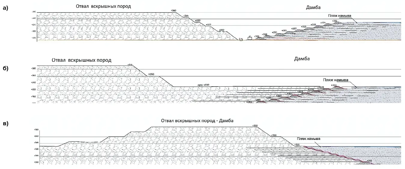 Рис. 4 Варианты совмещения отвала и дамбы хвостохранилища: а – традиционная отсыпка; б – совмещение отсыпки отвала и строительства дамбы хвостохранилища; в – отвал-дамба хвостохранилища Fig. 4 Options for combined construction of a dump site and a tailings dam: а – traditional dumping; б – combined construction of a dump site and a tailings dam; в – a waste dump and a tailings dam in one