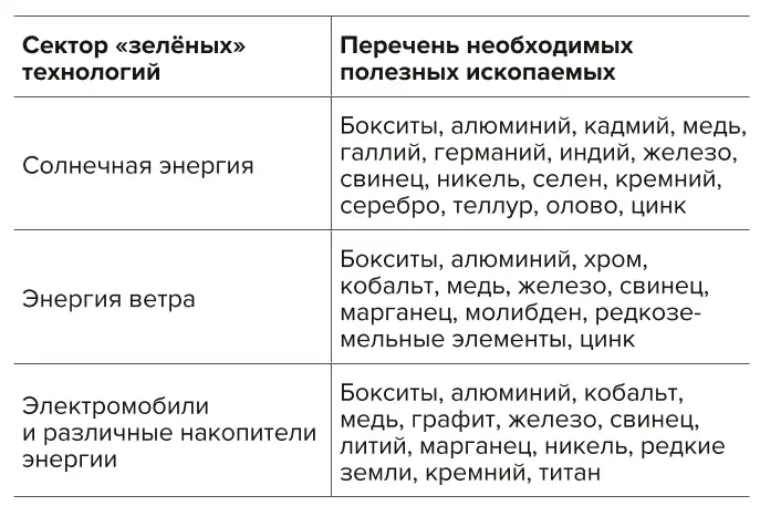 Таблица 1 Необходимые полезные ископаемые для различных экологически чистых технологий Table 1 Minerals required for various environmentally friendly technologies