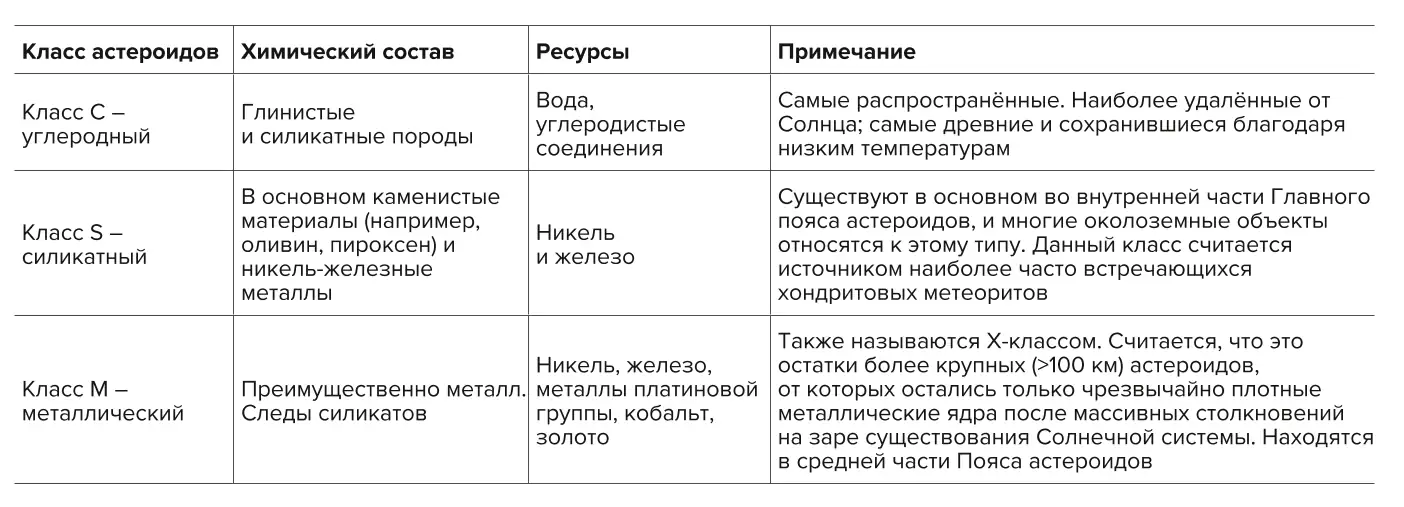 Таблица 2 Классы астероидов и их детализированное представление Table 2 Asteroid classes and their description