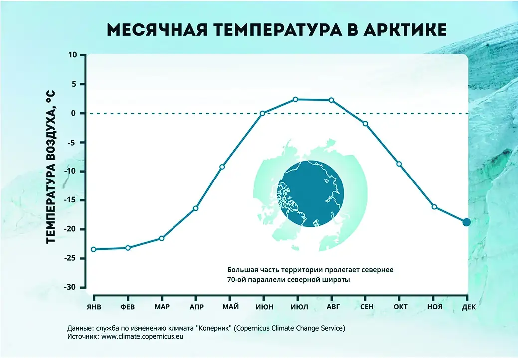 Рис. 2 Средняя температура воздуха в Арктике в 2023 г. Источник: Составлено авторами по данным: Monthly Arctic Temperature. Available at: https://zacklabe.com/arctictemperatures/ (accessed: 20.01.2024). Fig. 2 Average air temperature in the Arctic in 2023 Source: Compiled by the authors according to: 11. Monthly Arctic Temperature. Available at: https:// zacklabe.com/arctic-temperatures/ (accessed: 20.01.2024).