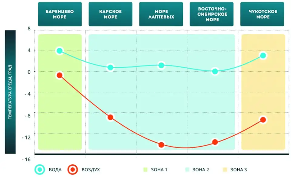 Рис. 5 Распределение среднегодовых температур морской воды и воздуха арктической зоны Fig. 5 Distribution of mean annual sea water and air temperatures in the Arctic zone
