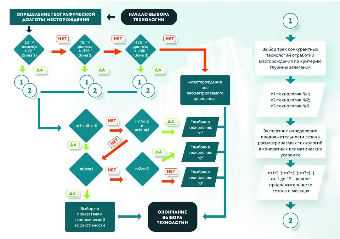 Рис. 6 Блок-схема по выбору технологии разработки шельфовых месторождений твёрдых полезных ископаемых в арктических водах Fig. 6 Block diagram on the selection of technology for the development of offshore solid mineral deposits in Arctic waters