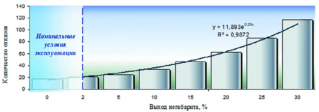 Рис. 1 Изменение количества отказов карьерного экскаватора ЭКГ-32Р от % выхода негабарита горной массы Источник: [5; 6]. Fig. 1 Changes in the failure rate of the EKG-32R open-pit excavator in relation to the % of the oversized rocks Source: [5; 6].