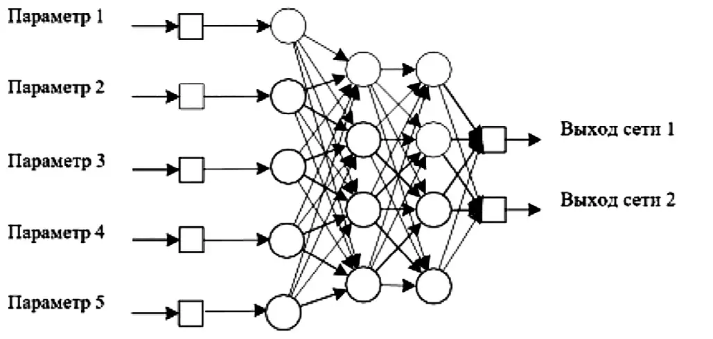 Рис. 4 Искусственная нейронная сеть прогнозирования грансостава в условиях малого объема достоверных исходных данных и неопределенности Источник: [9] Fig. 4 Artificial neural network for predicting particle size distribution in conditions of limited amount of reliable input data and high level of uncertainty Source: [9]