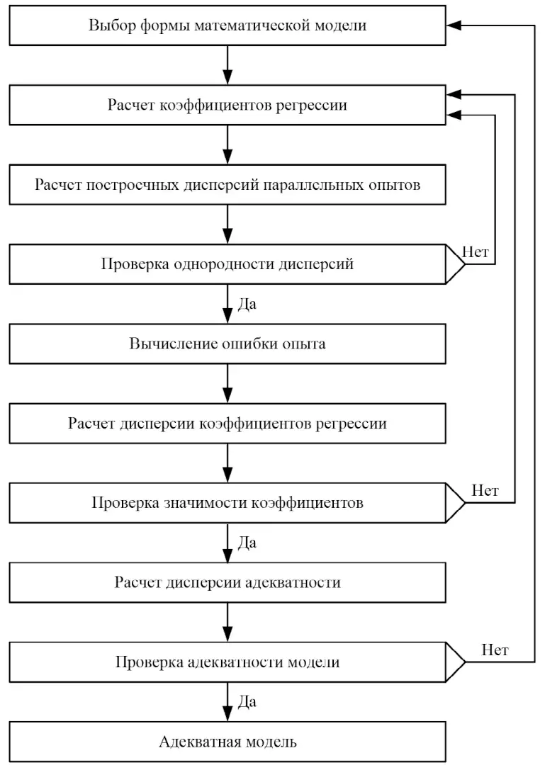 Рис. 1 Алгоритм расчета и анализа  математической модели  экспериментальностатистическими методами Fig. 1 An algorithm for calculating  and analyzing a mathematical  model using experimentaland-statistical methods