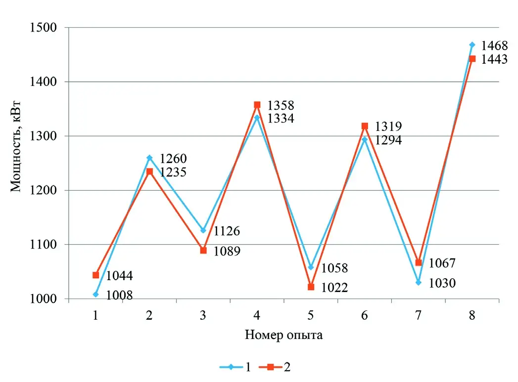 Рис. 2 Результаты эксперимента для  ММС-70×23 Fig. 2 Test results for MMS-70×23