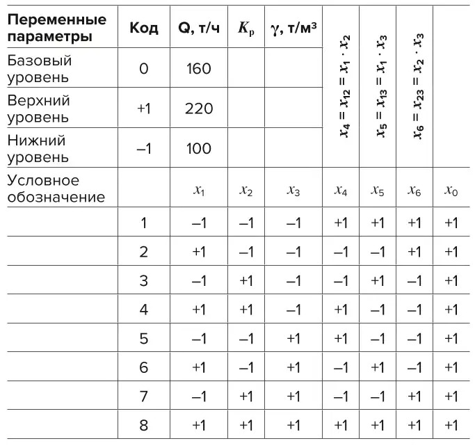 Таблица 1 Матрица планирования  для ММС-70×23 Table 1 A planning matrix  for MMS-70×23