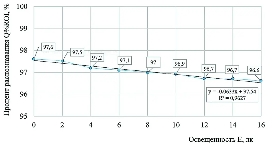 Рис. 4 Зависимость значений процента распознавания ячеек сетки Q%ROI от освещённости в диапазоне 0…16 лк Fig. 4 The dependence of the Q%ROI shape detection quality on the illumination intensity within the range from 0 to 16 lx