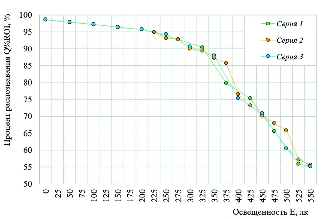 Рис. 6 Зависимость значений процента распознавания ячеек сетки от освещённости в диапазоне 0…550 лк Fig. 6 The dependence of the Q%ROI shape detection quality on the illumination intensity within the range from 0 to 550 lx