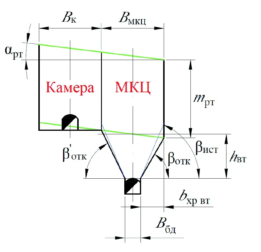 Рис. 1 Схема к расчету параметров  породной выпускной траншеи  МКЦ Fig. 1 A schematic drawing for  calculating the parameters of  the rock release trench of the  interchamber pillar