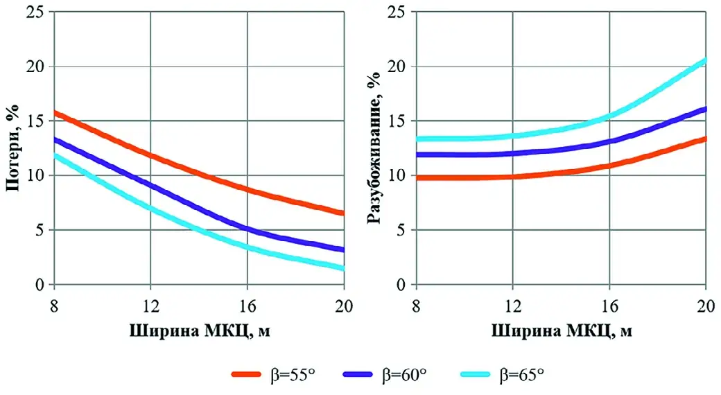 Рис. 2 Зависимости показателей  потерь (а) и разубоживания (б)  при КСР от ширины МКЦ при  различных углах откоса  выпускной траншеи Fig. 2 Dependences of loss (а)  and dilution (б) indicators  in the combined mining  system on the width  of the interchamber pillar  and the angles of the release  trench