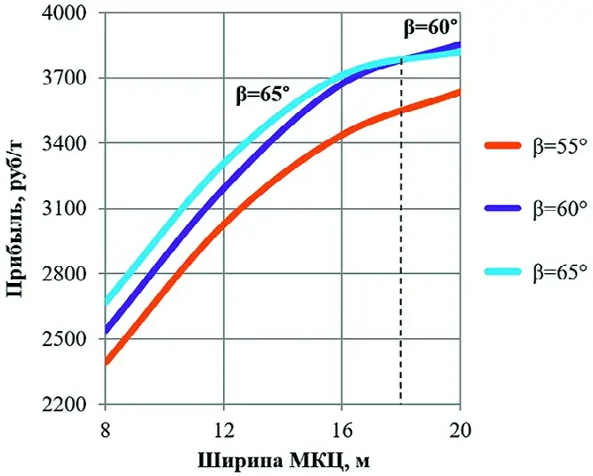 Рис. 4 Зависимость прибыли от  ширины МКЦ при различных  углах откоса выпускной  траншеи Fig. 4 Dependence of profit on the  width of the interchamber  pillar at different angles of the  release trench