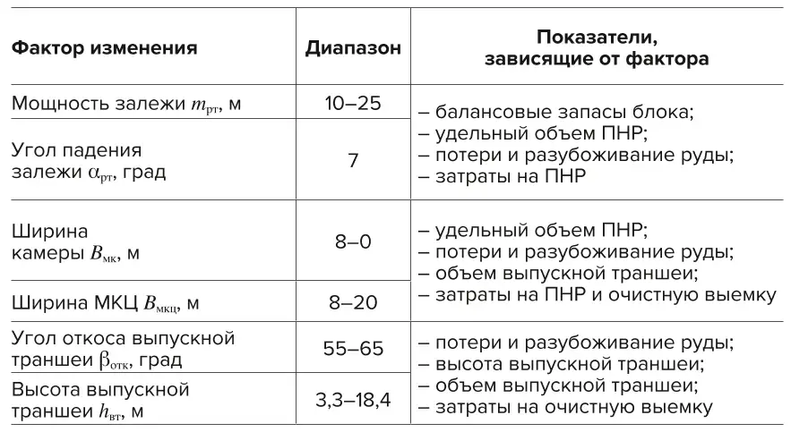 Таблица 1 Основные факторы,  влияющие на показатели  эффективности КСР Table 1 Main factors influencing the  efficiency indicators of the  combined mining system