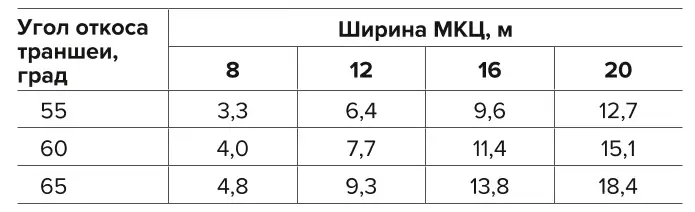 Таблица 2 Изменение высоты траншеи  в зависимости от ширины МКЦ  и угла откоса траншеи Table 2 Changes in the height of the  trench depending on the  width of the interchamber  pillar and the angle of the  trench slope