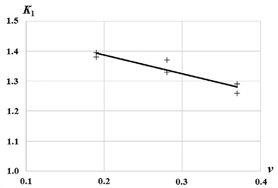 Рис. 2 Зависимость коэффициента  концентрации (K1)  от коэффициента Пуассона (ν)  по [24] Fig. 2 Dependence of the  concentration coefficient (K1)  on the Poisson's ratio (ν)  according to [24]