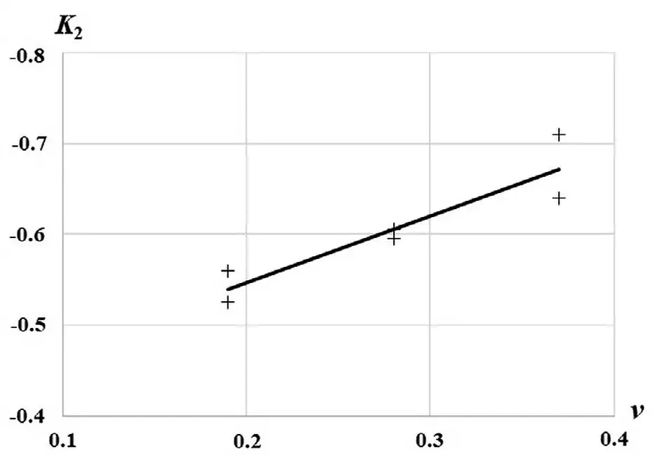 Рис. 3 Зависимость коэффициента  влияния осевого напряжения  (K2) от коэффициента  Пуассона (ν) по [24] Fig. 3 Dependence of the axial  stress influence coefficient  (K2) on the Poisson’s ratio (ν)  according to [24]
