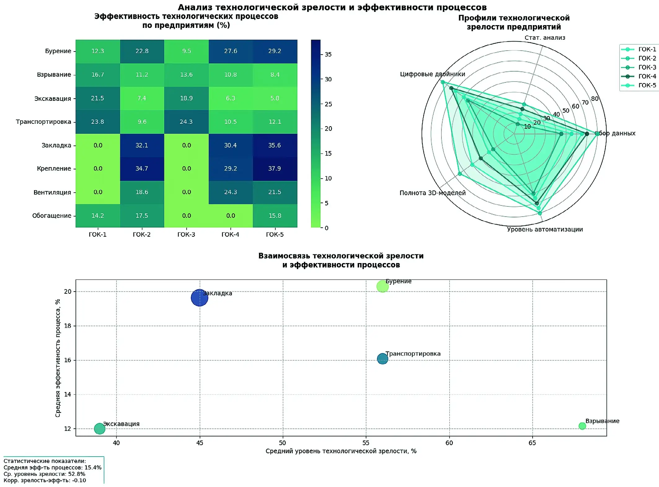 Рис. 2 Анализ технологической зрелости и эффективности процессов Fig. 2 Analysis of the process maturity and process efficiency