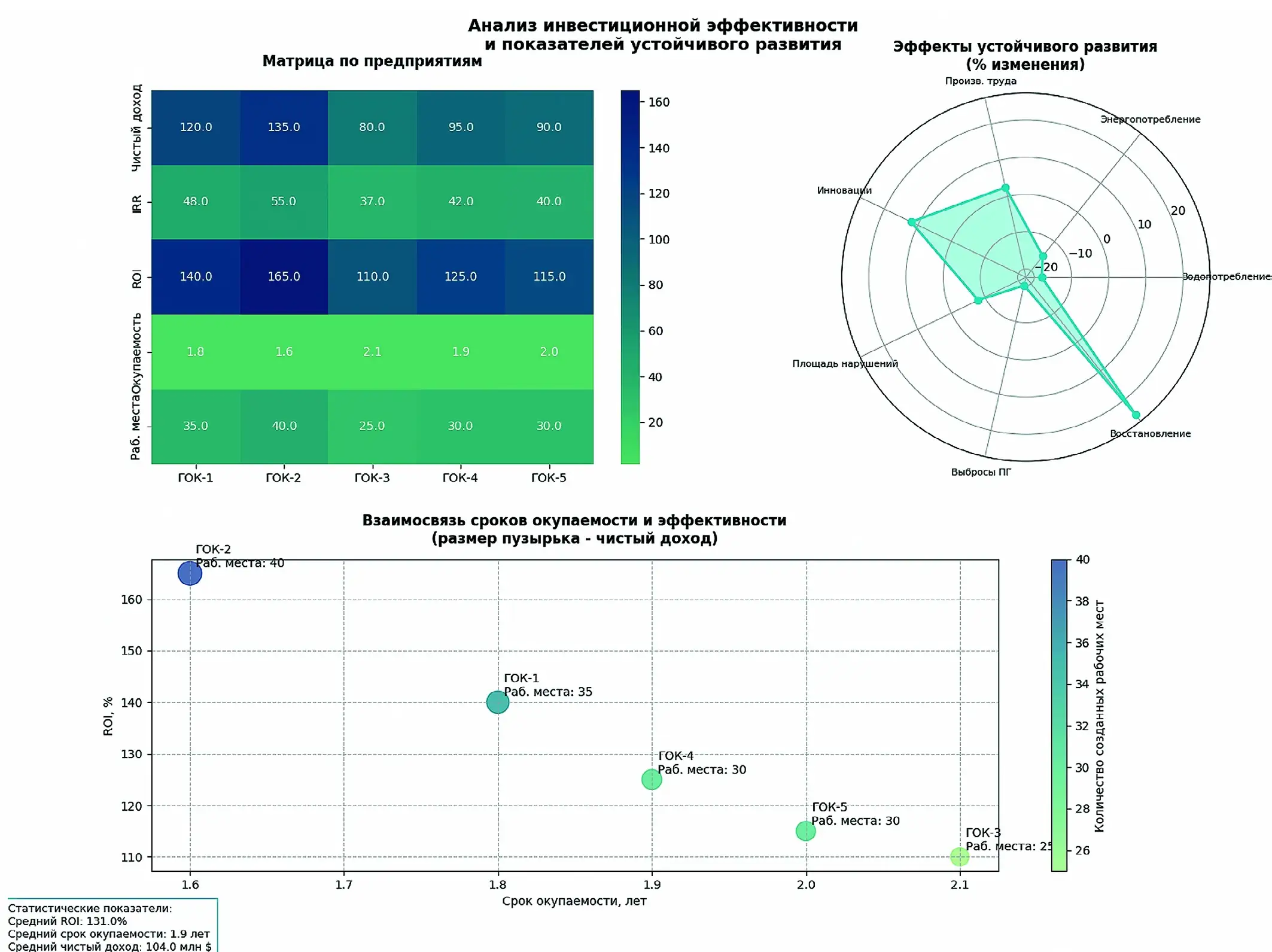 Рис. 3 Анализ инвестиционной эффективности и показателей устойчивого развития Fig. 3 Analysis of investment efficiency and sustainable development indicators