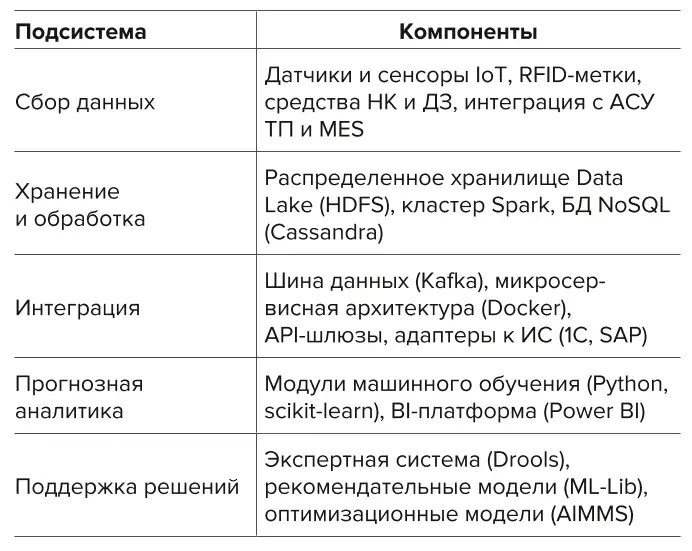 Таблица 1 Архитектура и ключевые компоненты интеллектуальной системы управления жизненным циклом горнодобывающего предприятия Table 1 Architecture and the key components of the smart lifecycle management system of a mining enterprise