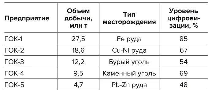 Таблица 2 Характеристика объектов апробации интеллектуальной системы управления жизненным циклом горнодобывающего предприятия Table 2 Characteristics of the test objects of the smart life cycle management system of a mining enterprise