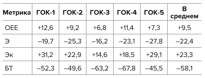 Таблица 3 Изменение ключевых метрик после внедрения интеллектуальной системы управления жизненным циклом горнодобывающего предприятия, % Table 3 Changes in the key metrics upon implementation of the smart lifecycle management system, %