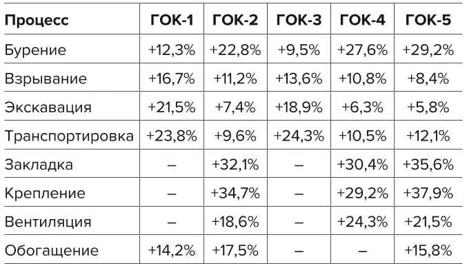 Таблица 5 Эффекты применения интеллектуальной системы управления жизненным циклом горнодобывающего предприятия по видам технологических процессов Table 5 Effects from introduction of the smart lifecycle management system of the mining enterprise by types of technological processes