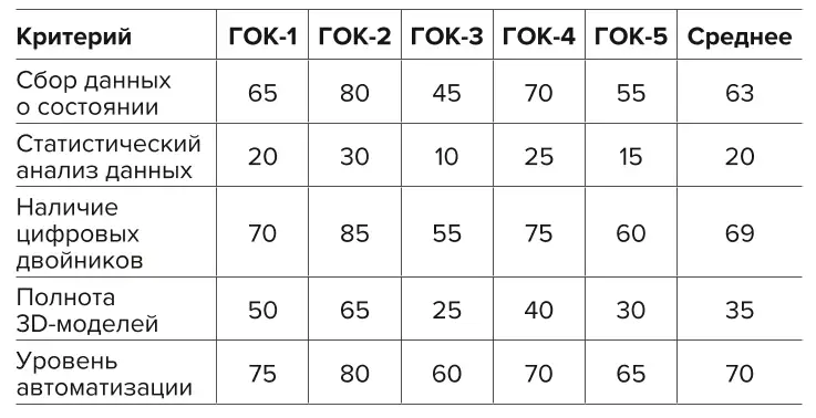 Таблица 6 Уровень технологической зрелости горно- обогатительных комбинатов для внедрения интеллектуальной системы управления жизненным циклом горнодобывающего предприятия, % Table 6 The level of technological maturity of mining and processing plants for implementation of the smart management system of the mining enterprise life cycle, %