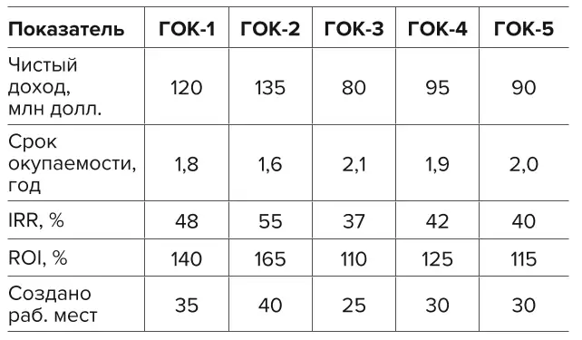 Таблица 7 Показатели инвестиционной эффективности проектов цифровизации горно-обогатительных комбинатов Table 7 Investment efficiency indicators of the digitalization projects at mining and processing plants