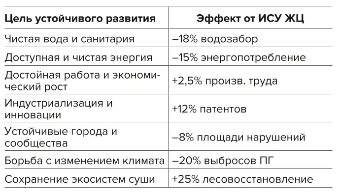 Таблица 8 Оценка влияния интеллектуальной системы управления жизненным циклом горнодобывающего предприятия на достижение целей устойчивого развития Организации Объединенных Наций Table 8 Assessment of the impact of the smart life cycle management system of a mining enterprise on the achievement of sustainable development goals of the United Nations Organization