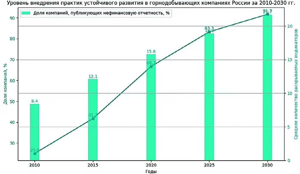 Рис. 1 Уровень внедрения практик устойчивого развития в горнодобывающих компаниях России за 2010–2030 гг. Fig. 1 Implementation level of sustainability practices in the Russian mining companies for 2010-2030