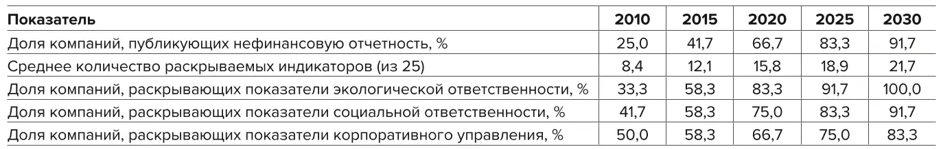 Таблица 1 Уровень внедрения практик устойчивого развития в горнодобывающих компаниях России за 2010–2030 гг. Table 1 Implementation level of sustainability practices in the Russian mining companies for 2010-2030