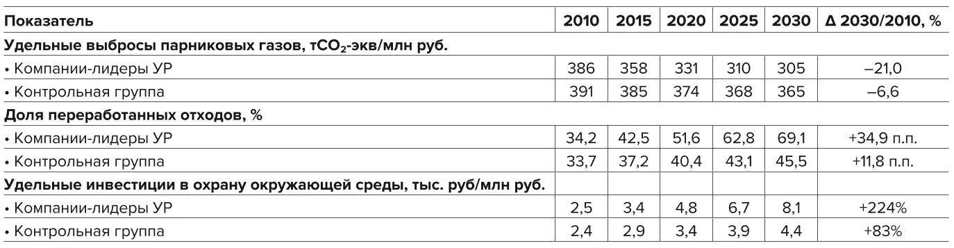 Таблица 2 Влияние внедрения практик устойчивого развития на ключевые показатели экологической ответственности горнодобывающих компаний России за 2010–2030 гг. Table 2 Effects of implementing sustainable development practices on the key environmental responsibility indicators of the Russian mining companies for 2010-2030