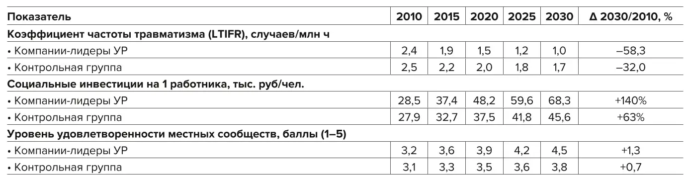 Таблица 3 Влияние внедрения практик устойчивого развития на ключевые показатели социальной ответственности горнодобывающих компаний России за 2010–2030 гг. Table 3 Effects of implementing sustainable development practices on the key social responsibility indicators of the Russian mining companies for 2010-2030